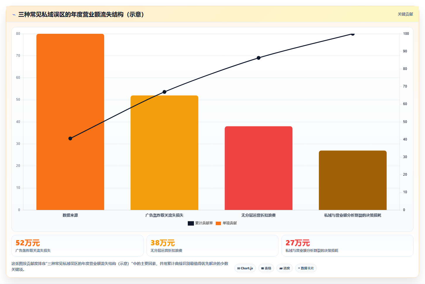 营业额分析私域趋势 私域运营助力营业额长效增长