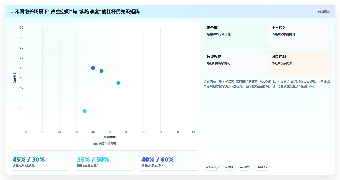 营业额分析迭代方案 持续迭代优化营业额增长模式
