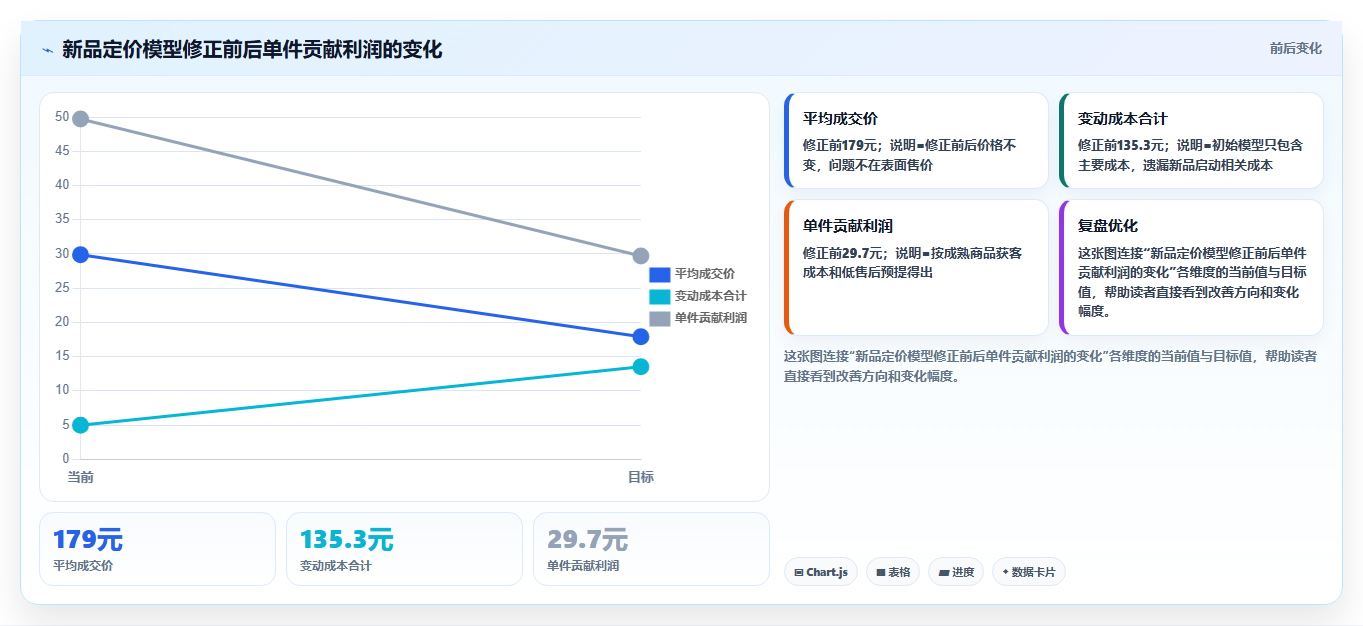 电商roi在线计算器：财务人员团队版清单：新品定价需要检查哪些环节