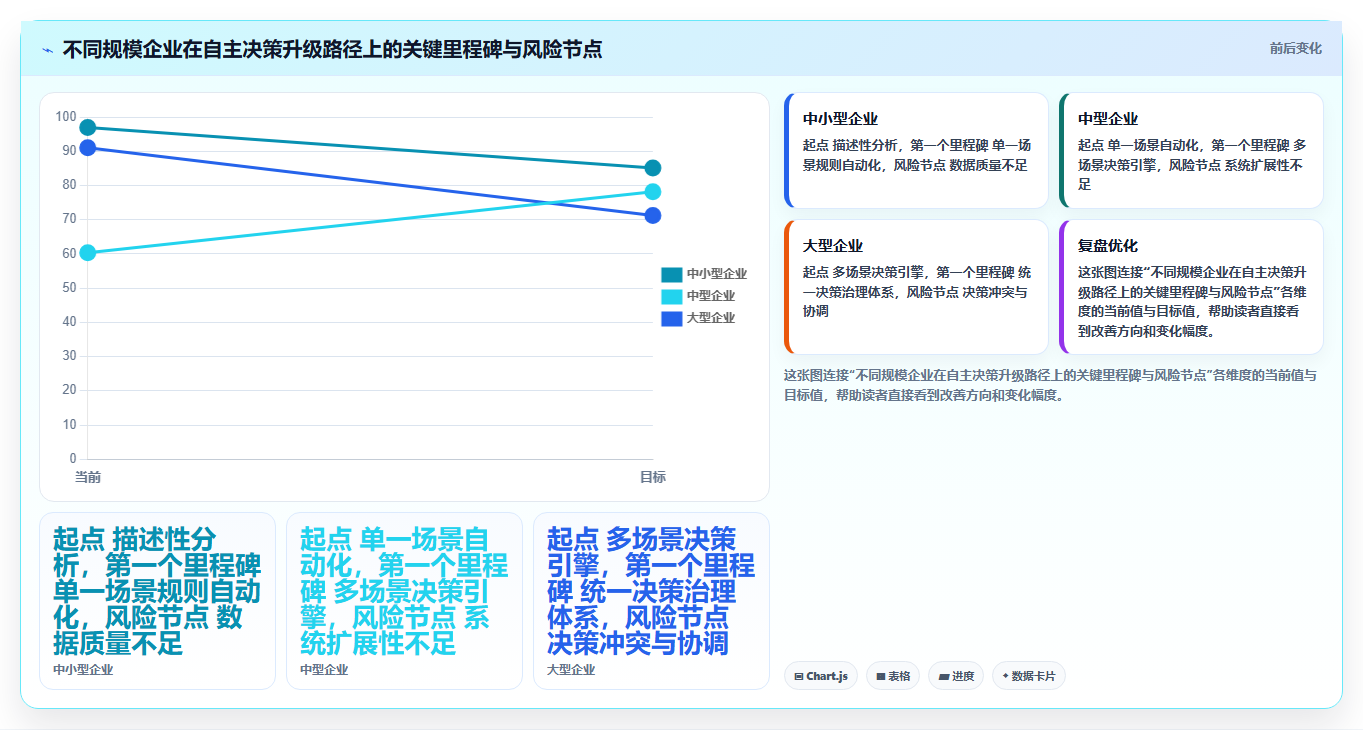 数据分析与智能决策系统 从辅助决策到自主决策