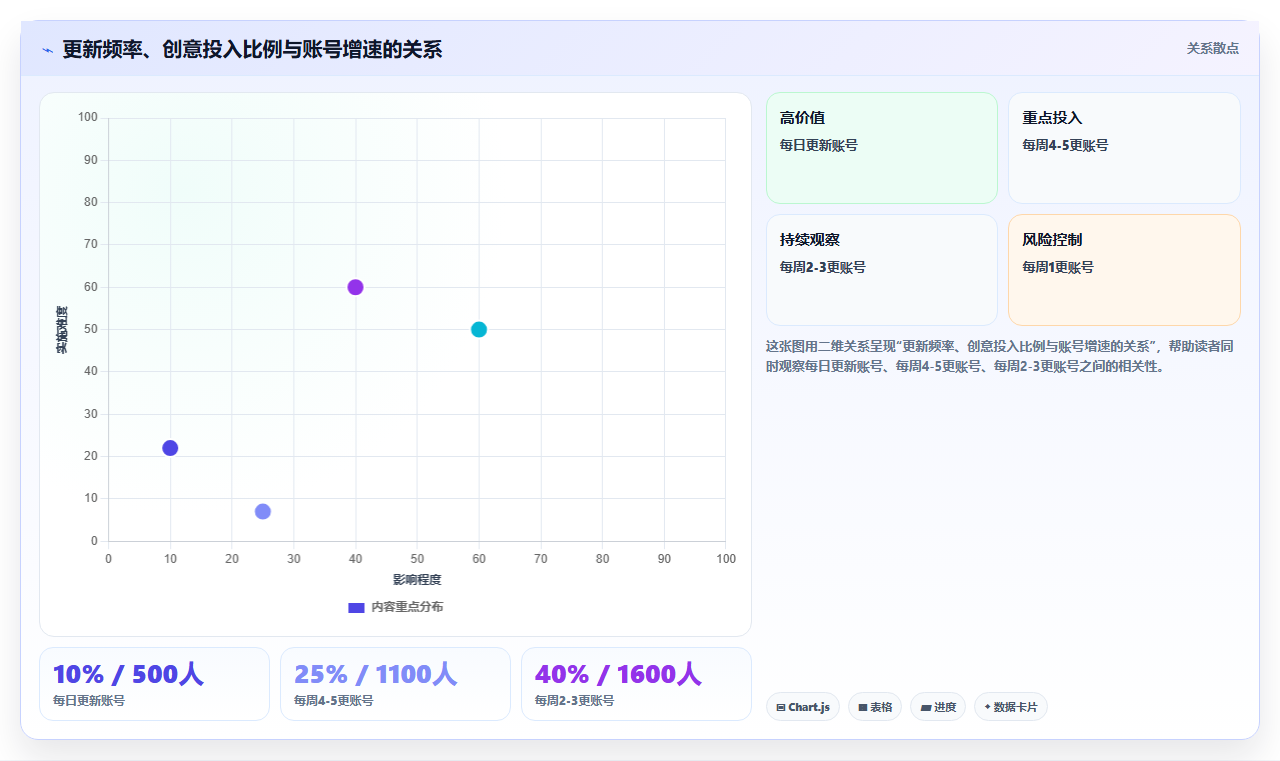 小红书创意账号高流量数据 新颖内容获得算法偏爱