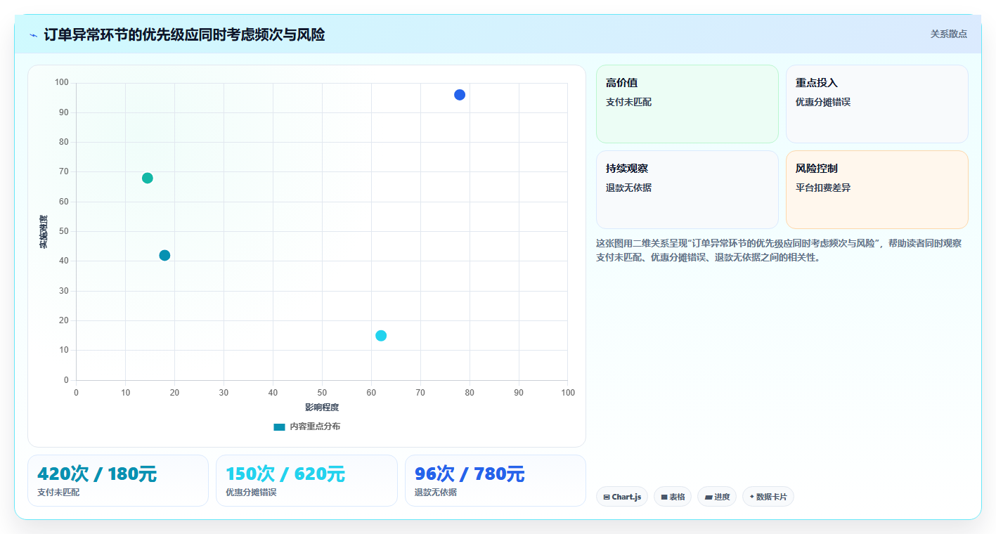 电商运营管理系统：财务团队增长视角：用订单协同放大缩短处理时间