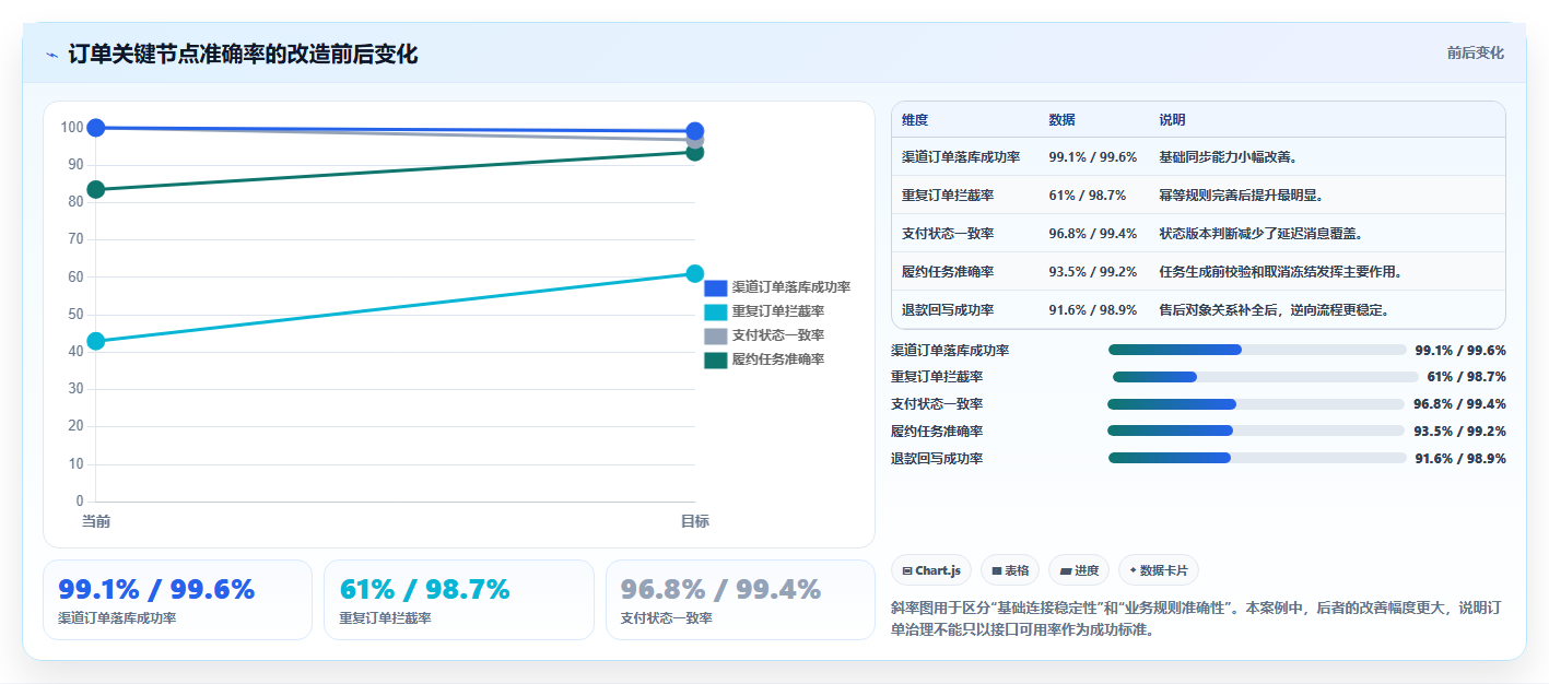 b2c电商系统:多平台商家实战复盘:流程重构中订单混乱的定位步骤