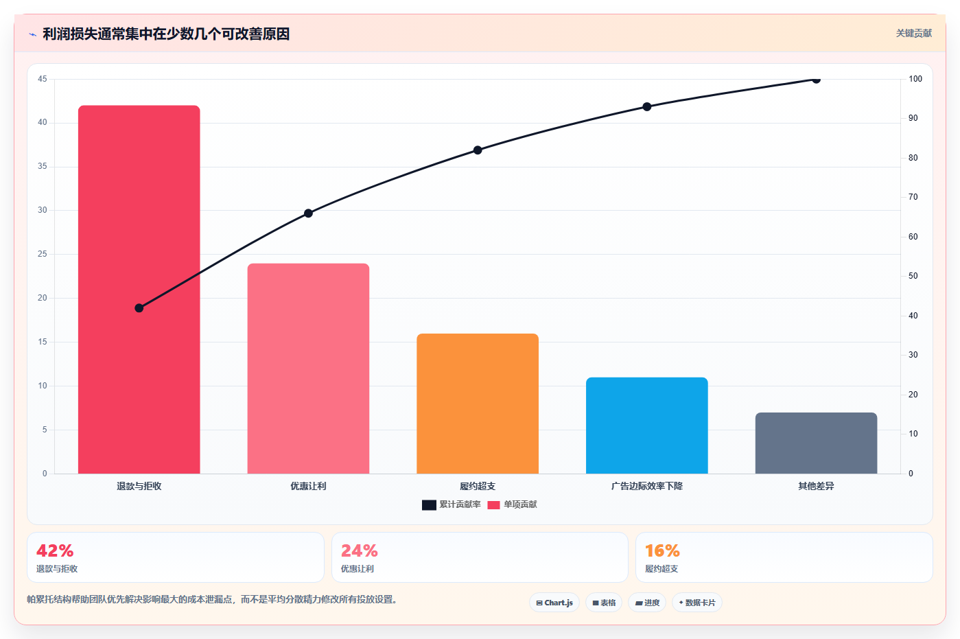 电商roi在线计算器:运营人员流程优化:利润改善怎样减少预算凭感觉
