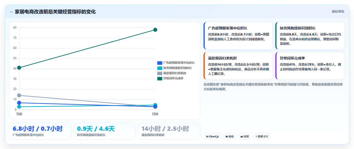 电商运营管理系统：中小卖家核心指标：判断绩效追踪是否正在缓解报表滞后