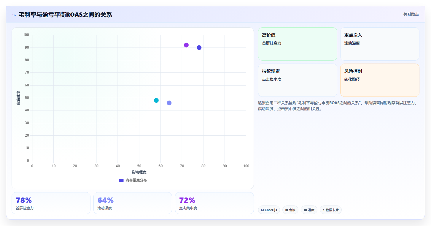 电商roi在线计算器：运营人员增长视角：用预算测算放大算清真实利润