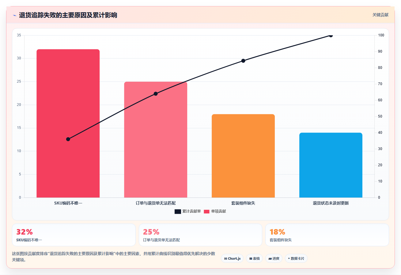 sku库存:仓库新手常见误区:规模扩张为什么总遇到退货难追