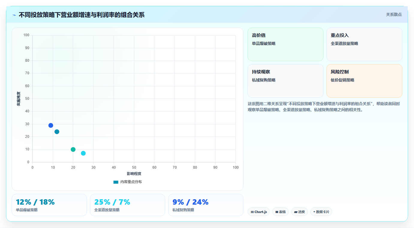 营业额分析投放方案 付费投放高营业额投产方案