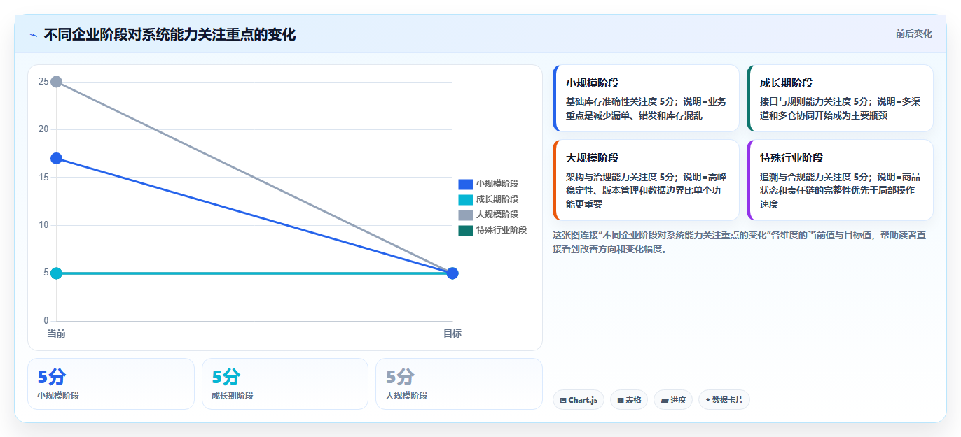 b2c电商系统：仓库主管选型思路：降本增效应重点评估二次开发