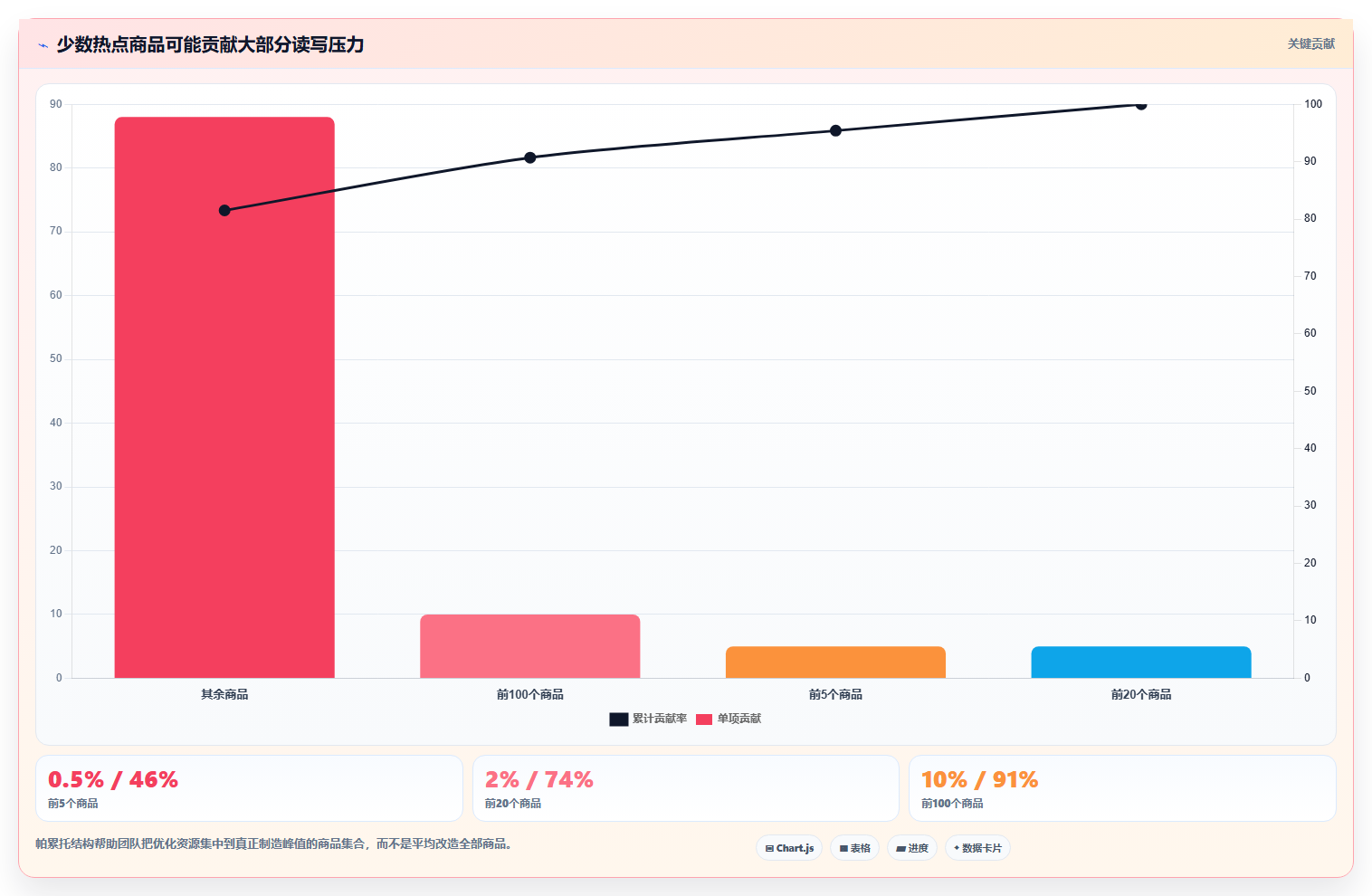 b2c电商系统:电商新手进阶版复盘:围绕高并发提炼下一步动作