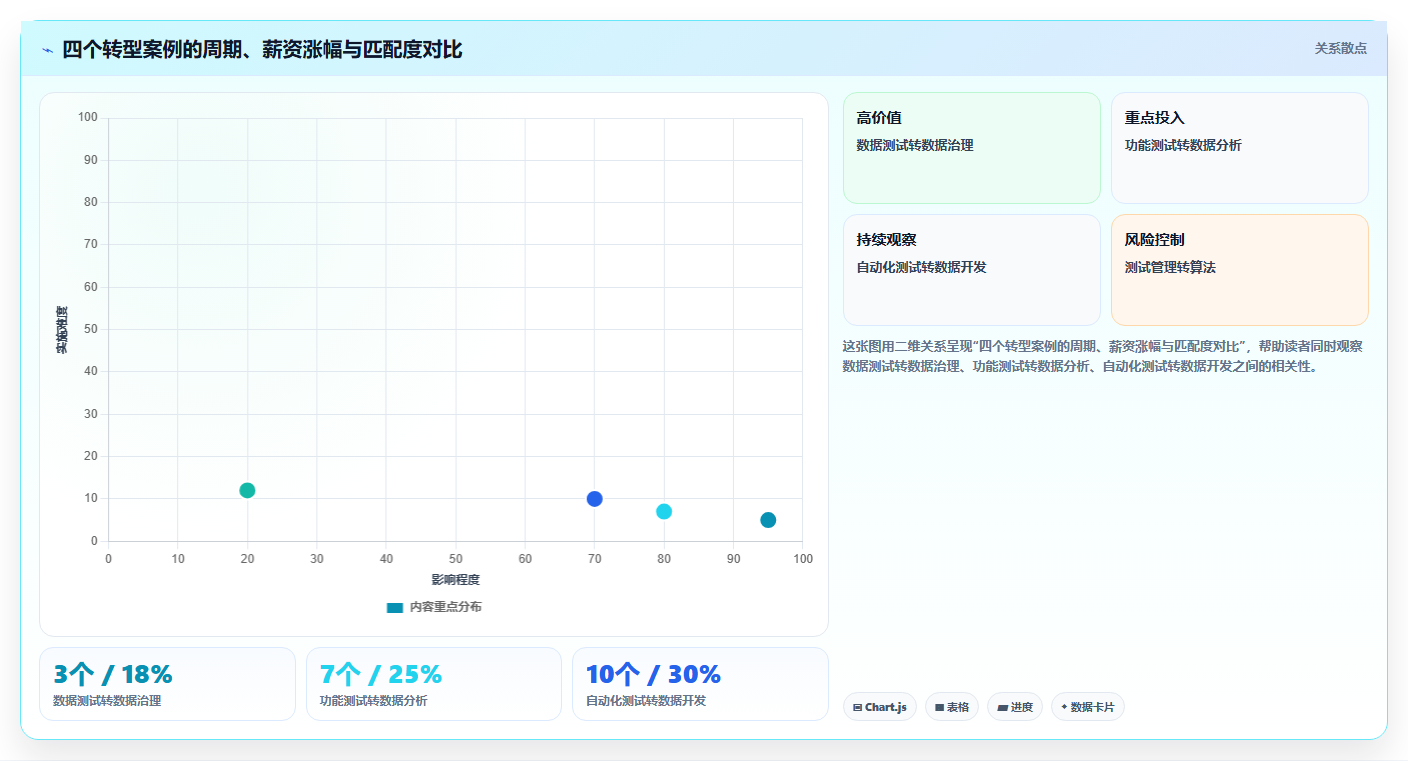 数据分析测试转数据，测试转岗路径