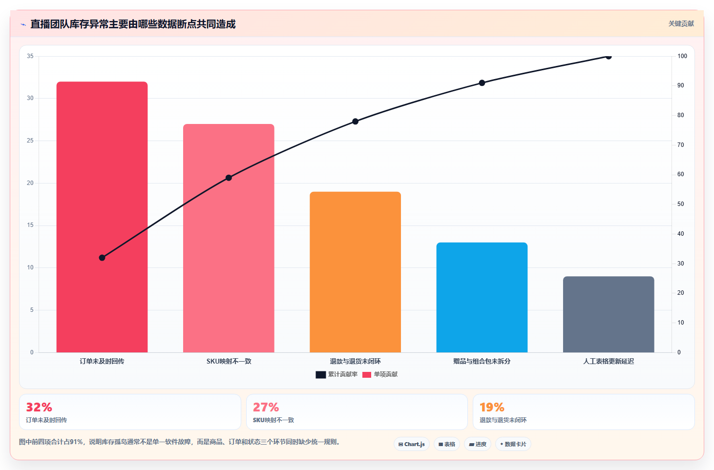 电商进销存软件:直播团队自查表:移动办公最容易出现的数据孤岛