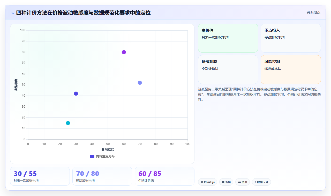 库存出入库加权核算 加权平均法库存成本计算