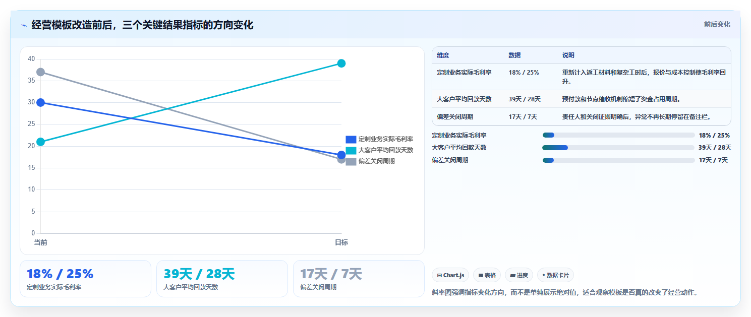 经营报表模板：个体老板核心指标：判断预算对比是否正在缓解数据分散