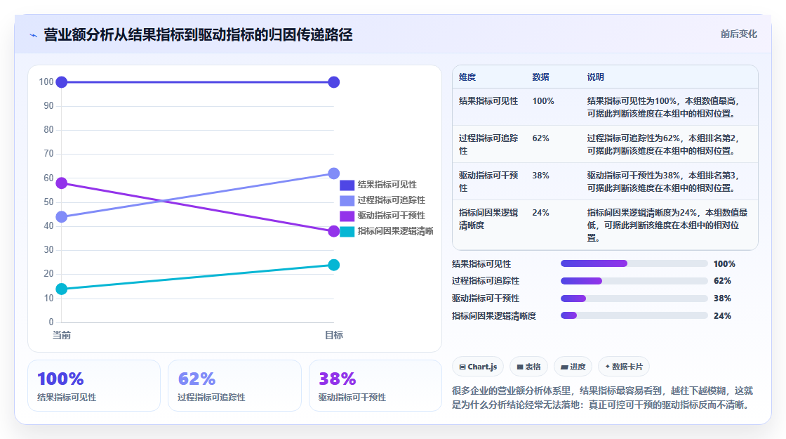 营业额分析驱动方案 数据驱动营业额精细化长效增长