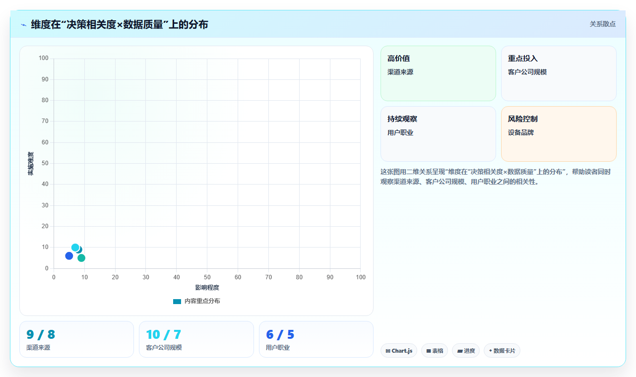 数据分析维度太多，怎么精简分析维度