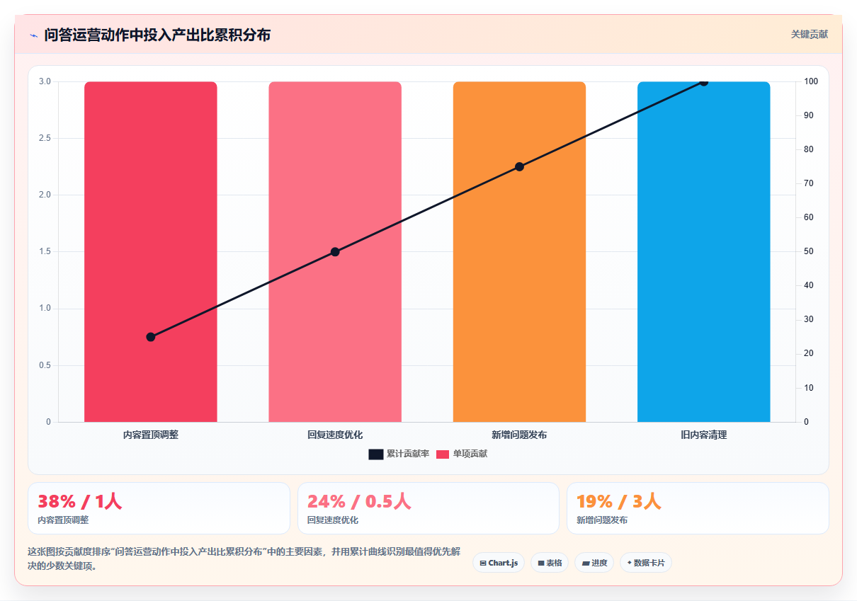 数据库存问答引流库存 商品问答热度适配库存调整