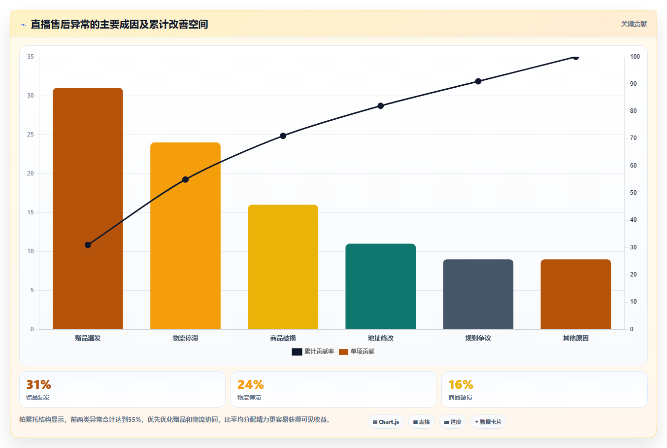 电商运营管理系统：直播团队进阶教程：围绕订单协同建立降低沟通成本闭环