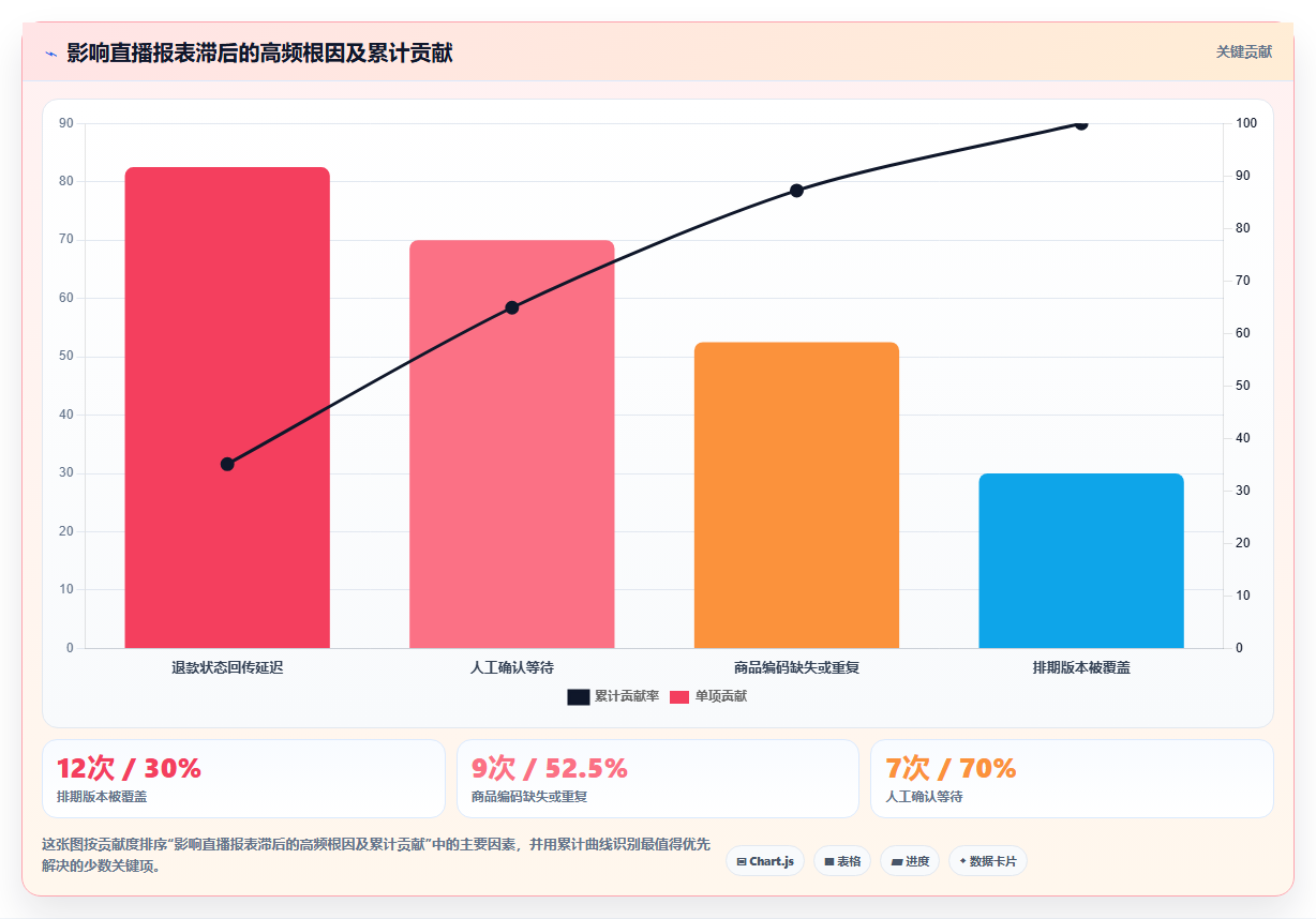 电商运营管理系统：直播团队精细化指南：从内容排期发现报表滞后根因
