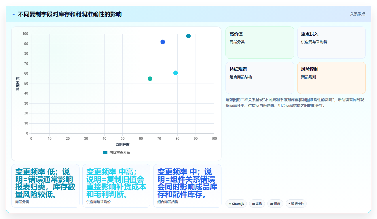 电商进销存软件：中小卖家标准化教程：用成本核算复制缩短处理时间