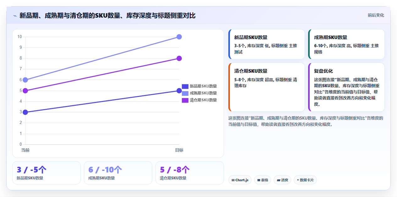 sku库存标题适配 商品标题主推规格适配SKU库存