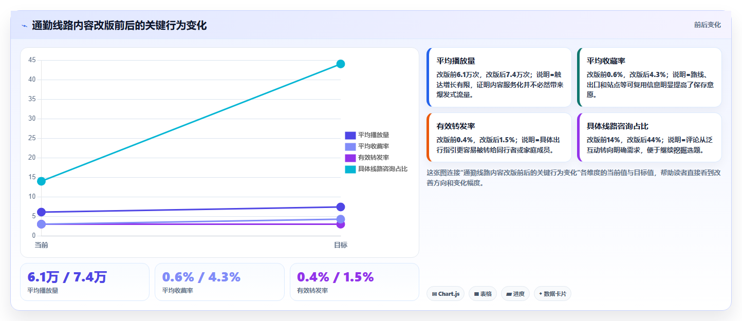 抖音数据分析在智慧公交领域的应用:出行账号的内容优化