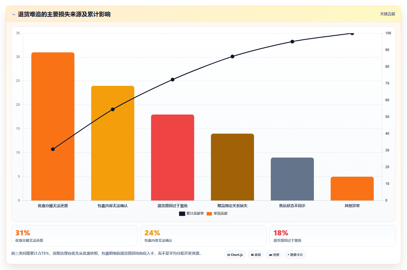 b2c电商系统：运营主管常见误区：精细化运营为什么总遇到退货难追