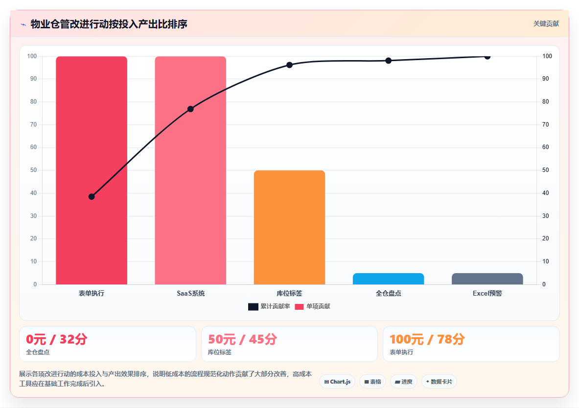 库存出入库物业物资 小区物业耗材仓储管控