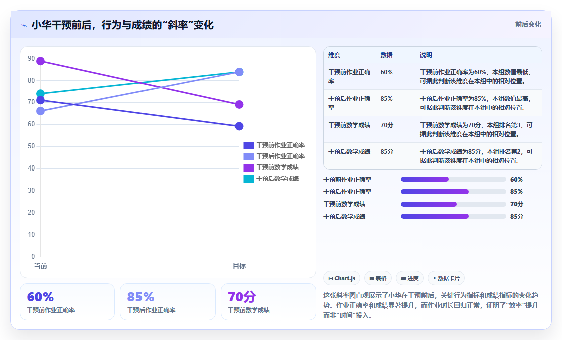 教育数据分析学习效果评估 - 成绩与行为关联