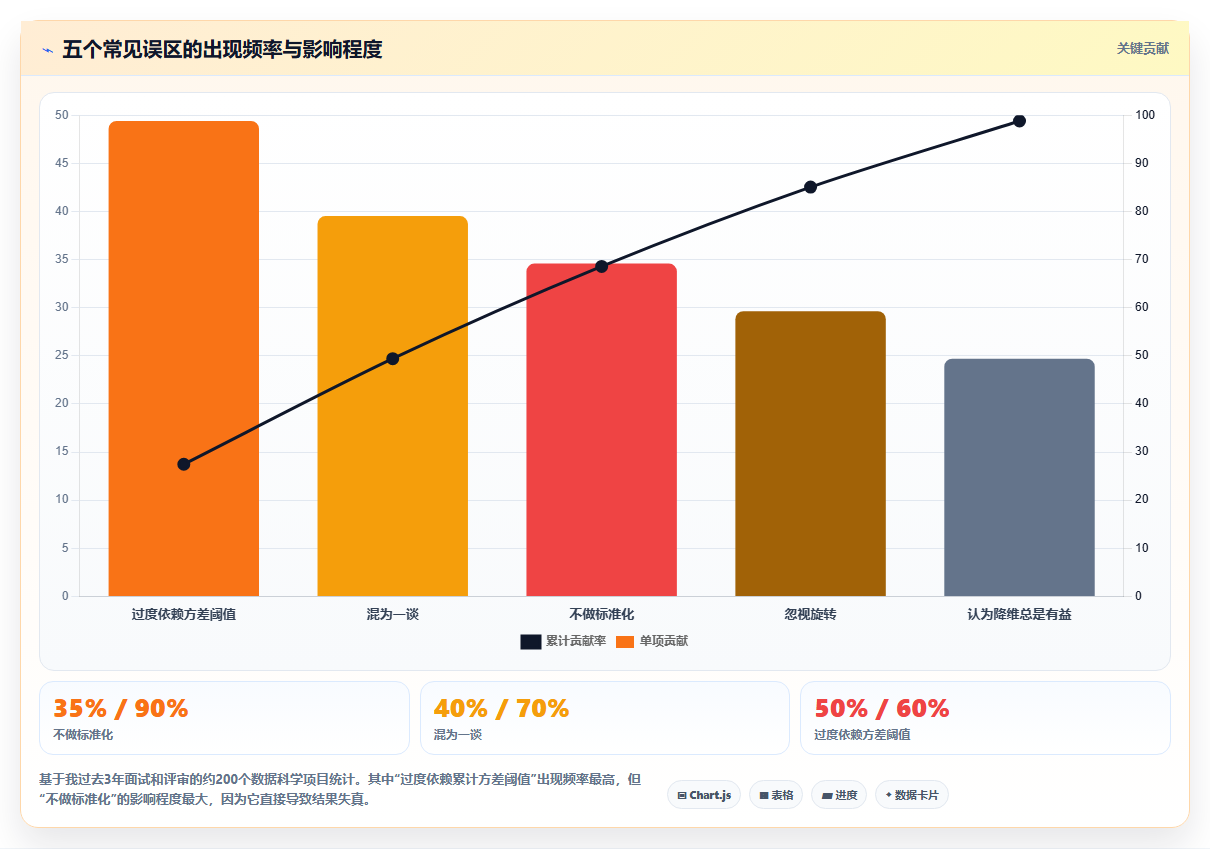 特征工程之降维方法 - PCA与因子分析实战