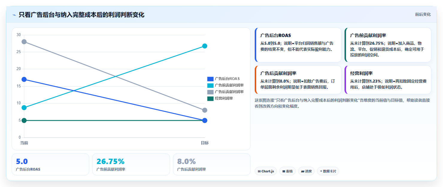 电商roi在线计算器：跨境卖家避坑版路线：月度核算从准备、执行到复盘