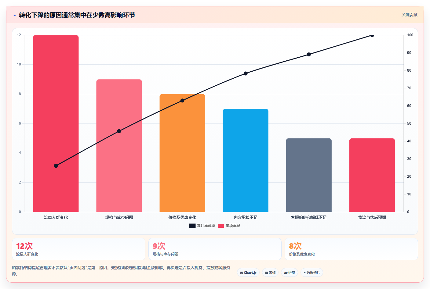天猫数据：天猫新手管理升级：店铺诊断如何支撑加快经营诊断