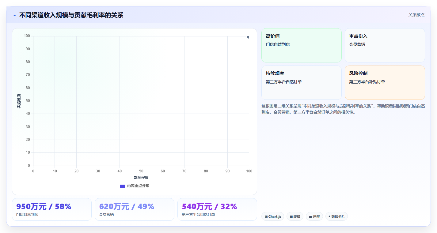 经营报表模板:连锁品牌核心指标:判断收入结构是否正在缓解数据分散