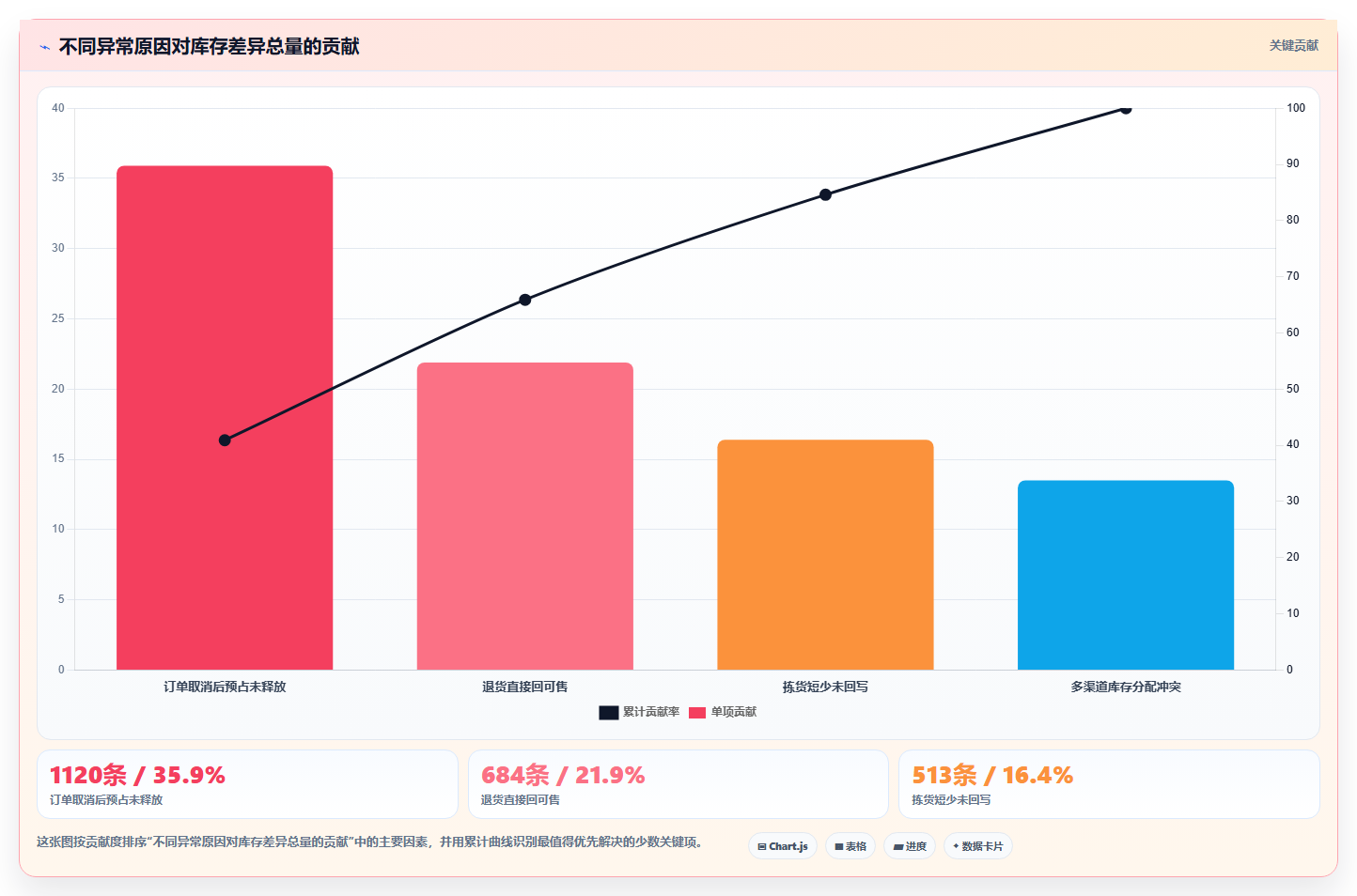 电商进销存软件：仓库主管数据视角：用销售管理验证提升库存准确率