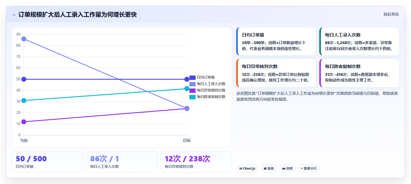电商运营管理系统:中小卖家常见误区:业务扩张为什么总遇到重复录入