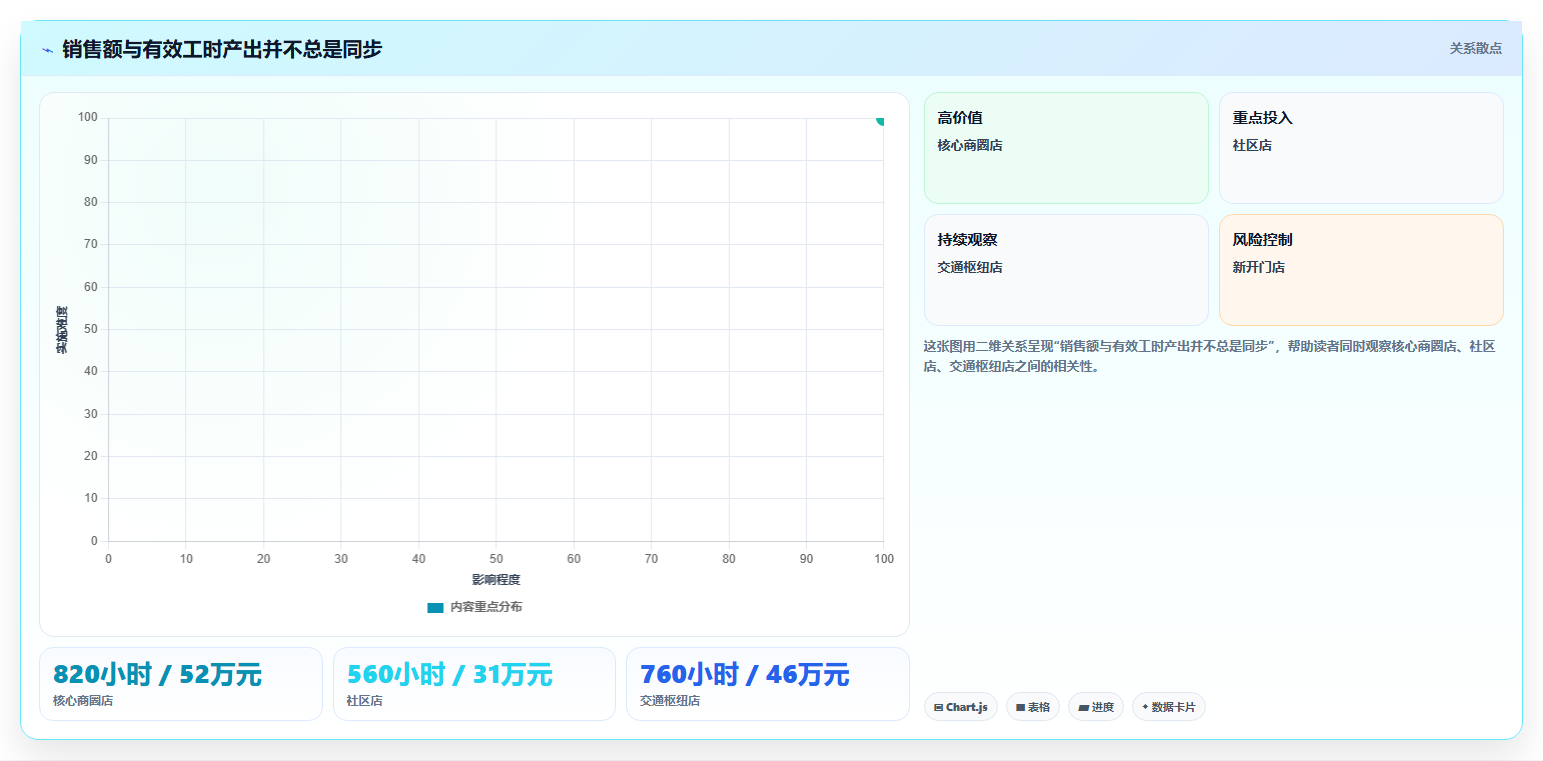 经营报表模板：门店店长流程图解：门店对比如何减少门店难比较