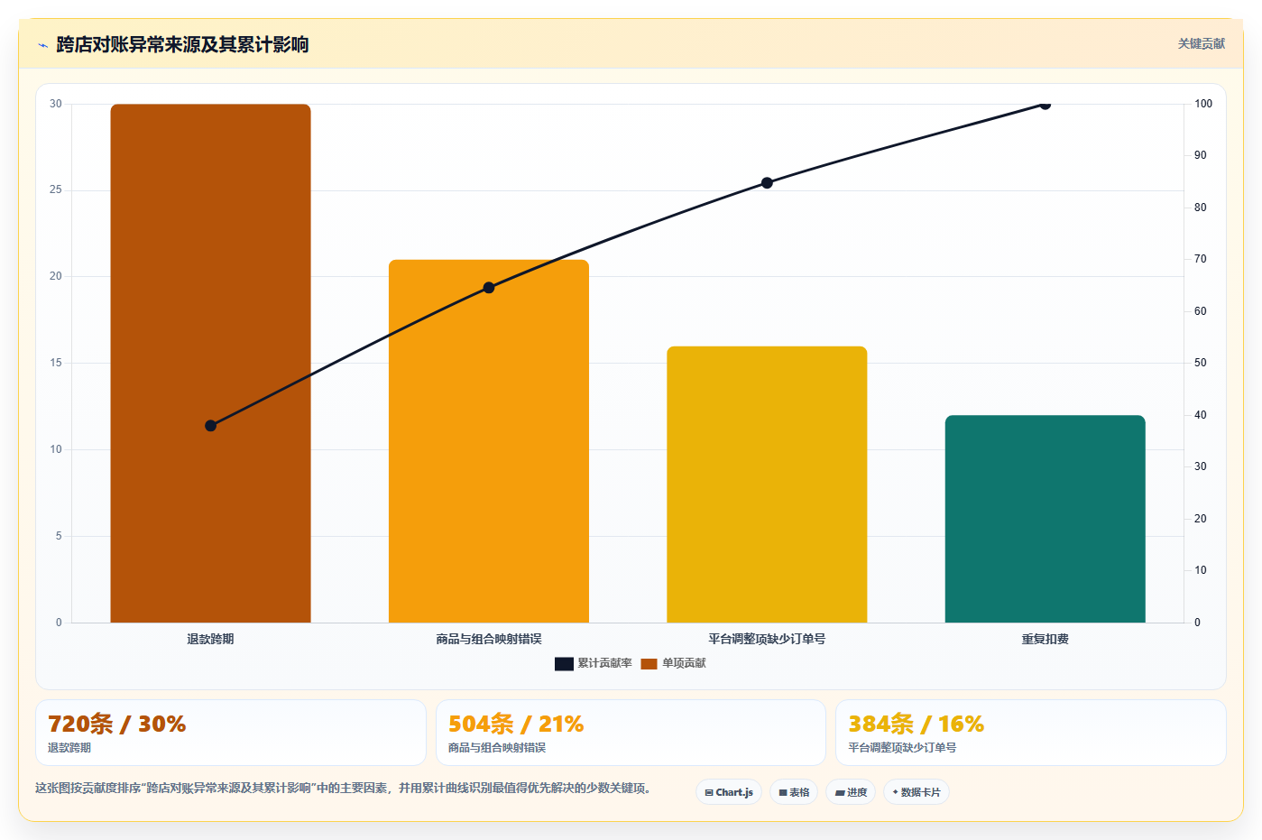 b2c电商系统:多平台商家决策指南:面对跨店对账难如何兼顾控制实施风险
