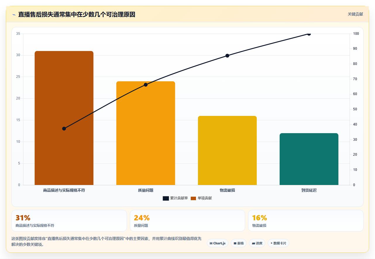 b2c电商系统:直播团队年度版清单:数据打通需要检查哪些环节