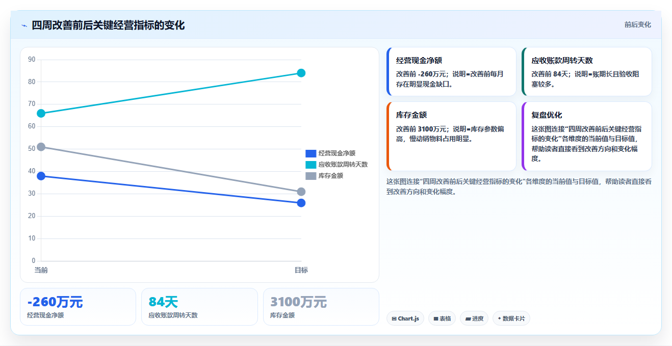 经营报表模板：运营主管操作手册：利润改善中的现金流怎么落地