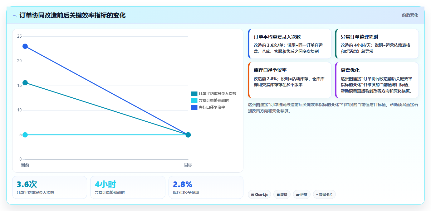 b2c电商系统:运营主管流程图解:高并发如何减少重复录入