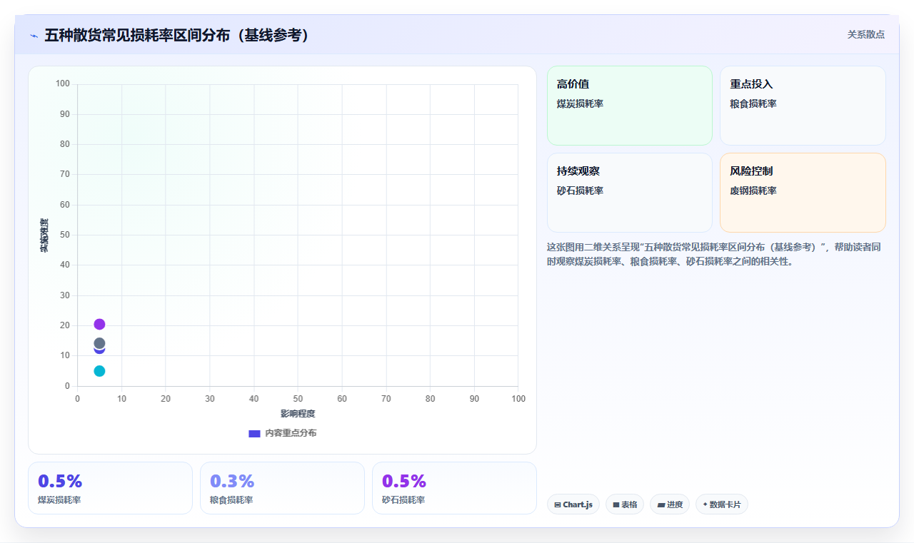 库存出入库散货物资规范 散装物资精准称重出入库