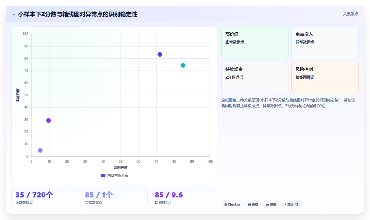 异常检测统计方法 - Z分数与箱线图