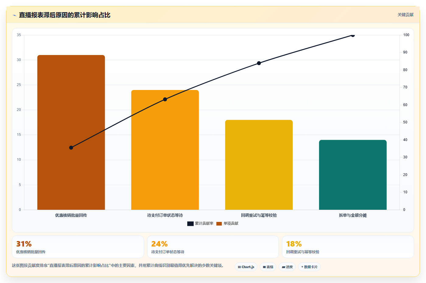 b2c电商系统:直播团队精细化指南:从营销引擎发现报表滞后根因