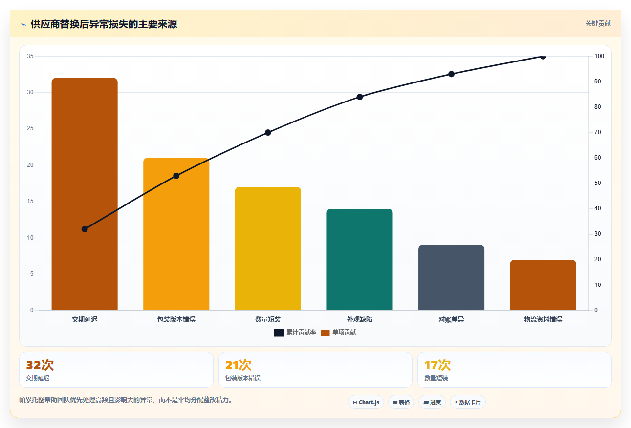 电商采购平台:创业公司团队版路线:供应商替换从准备、执行到复盘