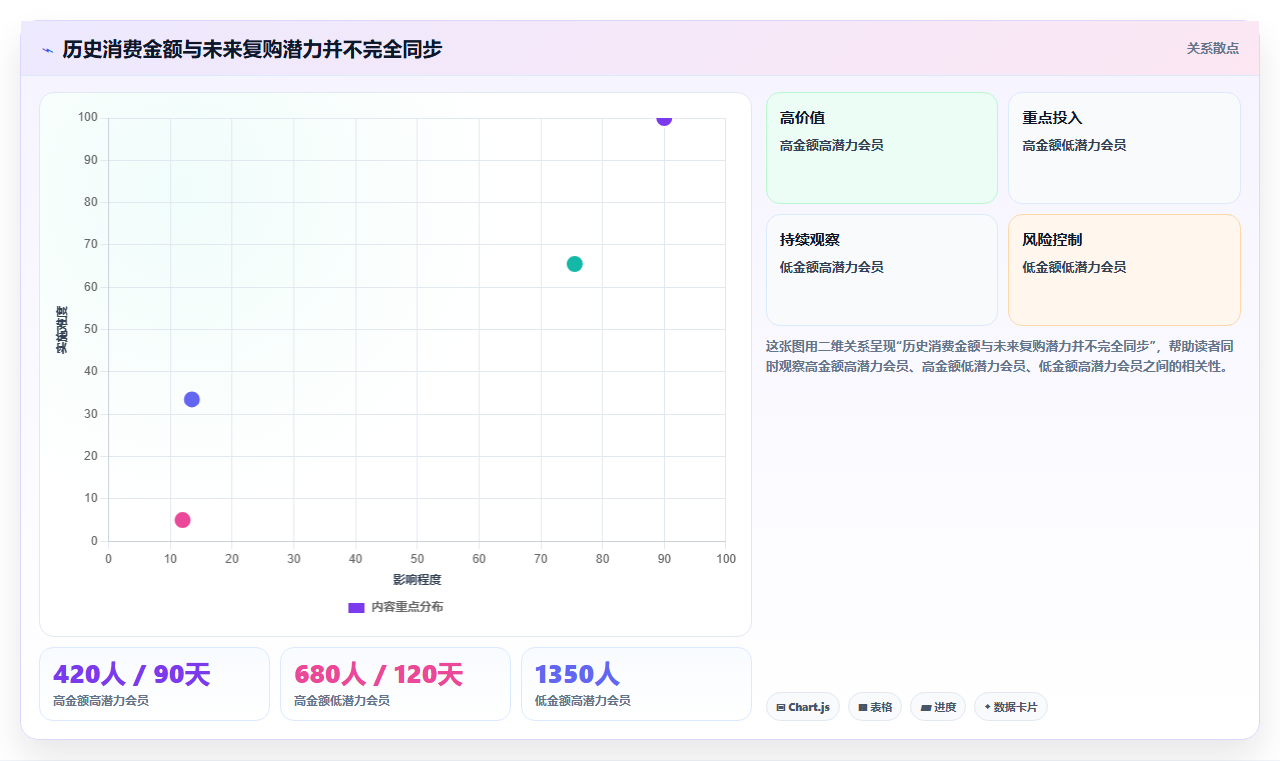 天猫数据：天猫新手精细化指南：从会员价值发现会员复购低根因
