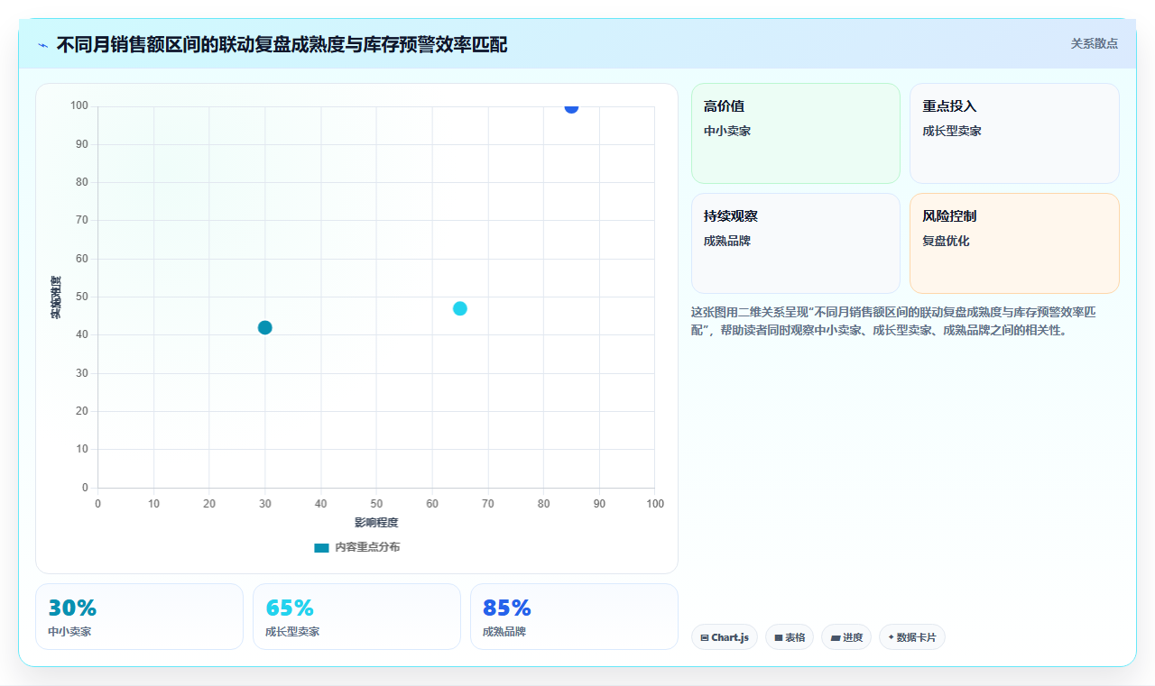 数据库存推广复盘 付费推广数据联动库存复盘优化