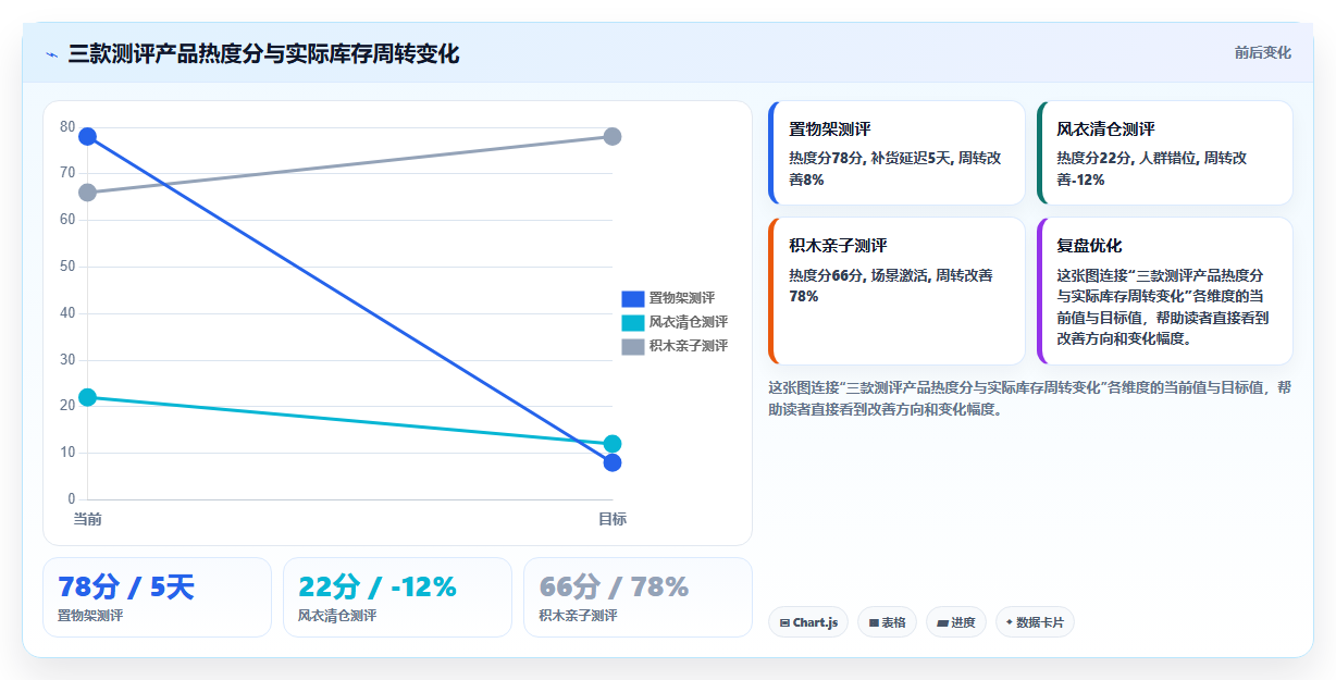 数据库存测评引流 商品测评热度适配库存数据增量