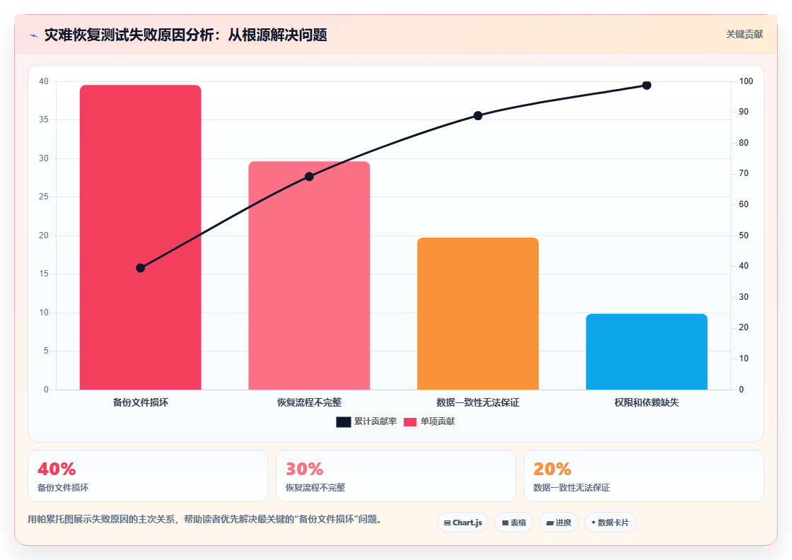 数据分析之灾难恢复 - RTO与RPO