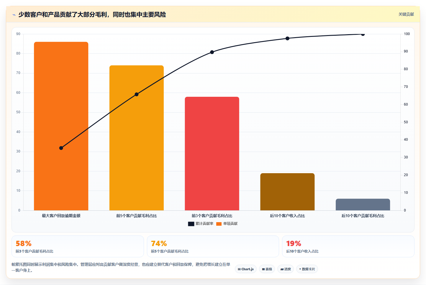 经营报表模板:管理层增长视角:用毛利分析放大快速看懂经营