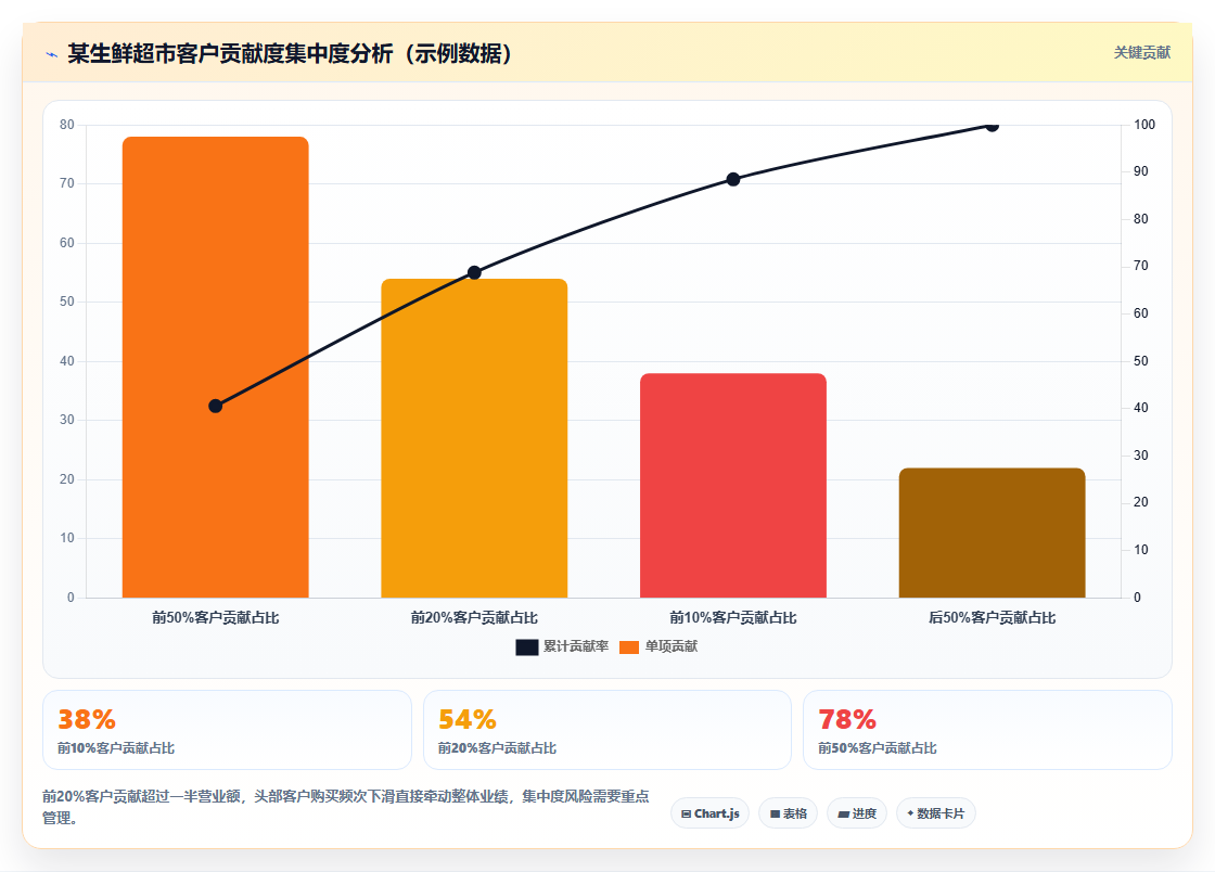 营业额分析用户维度 结合客群数据拆解营业额构成